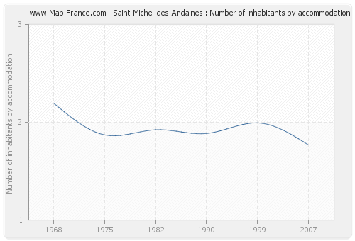 Saint-Michel-des-Andaines : Number of inhabitants by accommodation