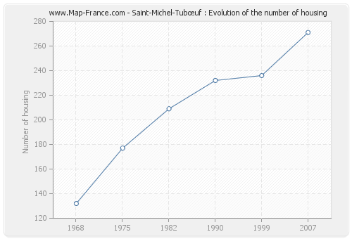 Saint-Michel-Tubœuf : Evolution of the number of housing