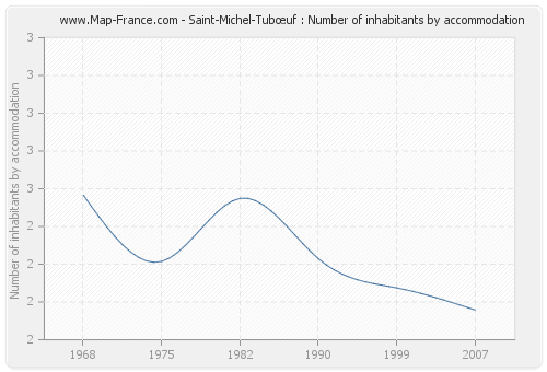 Saint-Michel-Tubœuf : Number of inhabitants by accommodation