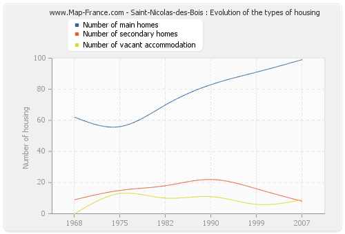 Saint-Nicolas-des-Bois : Evolution of the types of housing