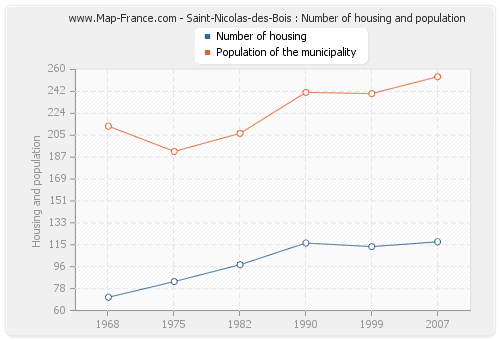 Saint-Nicolas-des-Bois : Number of housing and population