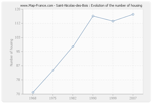 Saint-Nicolas-des-Bois : Evolution of the number of housing