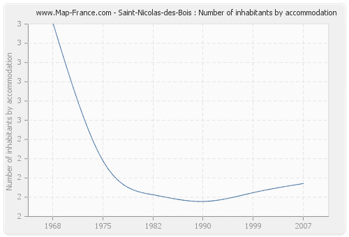 Saint-Nicolas-des-Bois : Number of inhabitants by accommodation