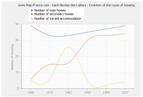 Saint-Nicolas-des-Laitiers : Evolution of the types of housing