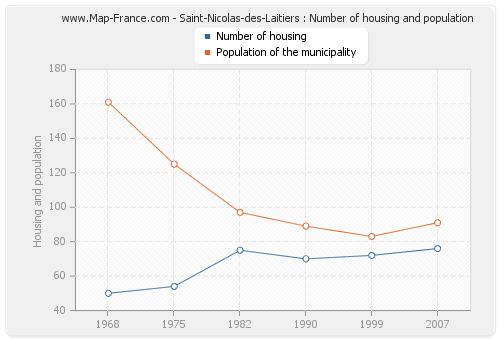 Saint-Nicolas-des-Laitiers : Number of housing and population