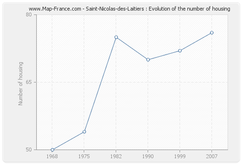 Saint-Nicolas-des-Laitiers : Evolution of the number of housing
