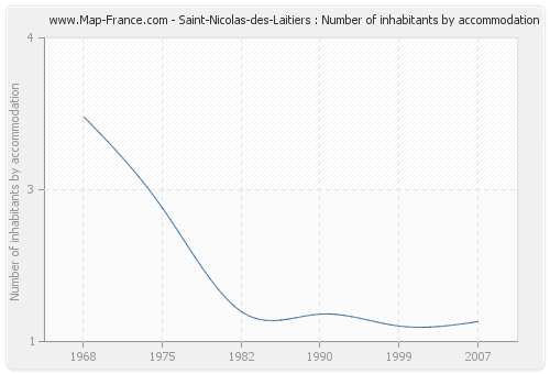 Saint-Nicolas-des-Laitiers : Number of inhabitants by accommodation