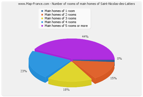 Number of rooms of main homes of Saint-Nicolas-des-Laitiers