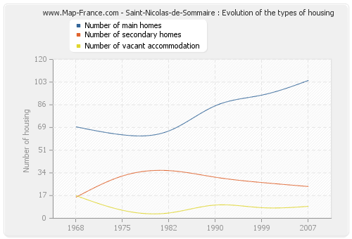 Saint-Nicolas-de-Sommaire : Evolution of the types of housing