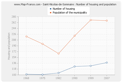 Saint-Nicolas-de-Sommaire : Number of housing and population
