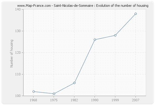 Saint-Nicolas-de-Sommaire : Evolution of the number of housing