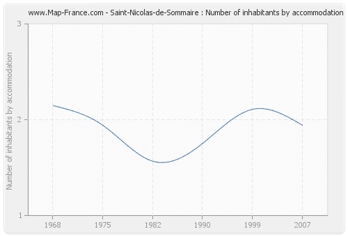 Saint-Nicolas-de-Sommaire : Number of inhabitants by accommodation