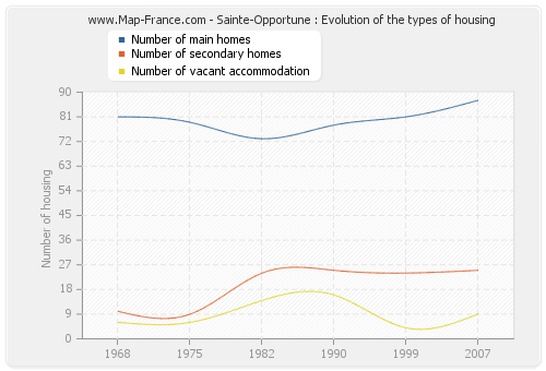 Sainte-Opportune : Evolution of the types of housing