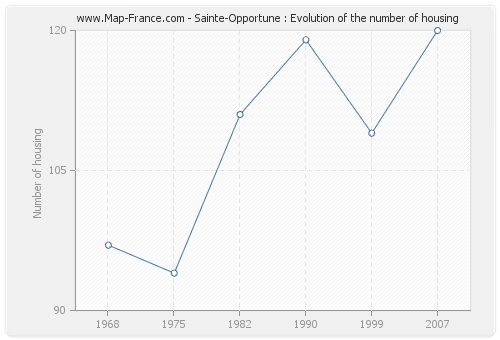 Sainte-Opportune : Evolution of the number of housing