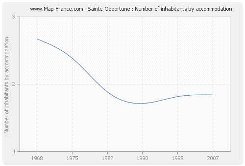 Sainte-Opportune : Number of inhabitants by accommodation