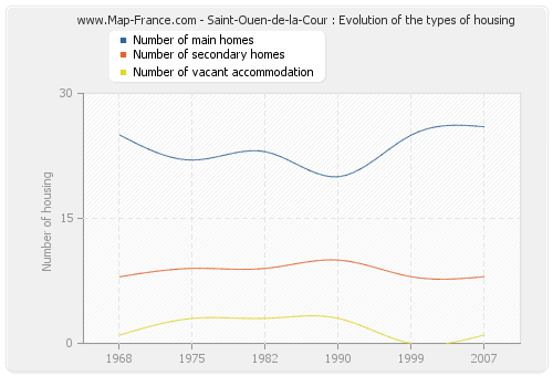 Saint-Ouen-de-la-Cour : Evolution of the types of housing
