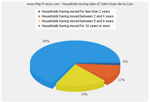 Household moving date of Saint-Ouen-de-la-Cour