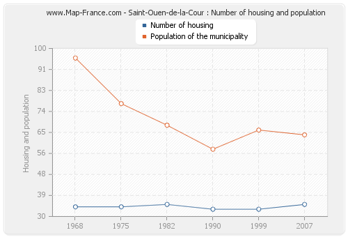 Saint-Ouen-de-la-Cour : Number of housing and population