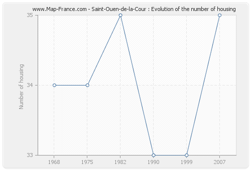 Saint-Ouen-de-la-Cour : Evolution of the number of housing