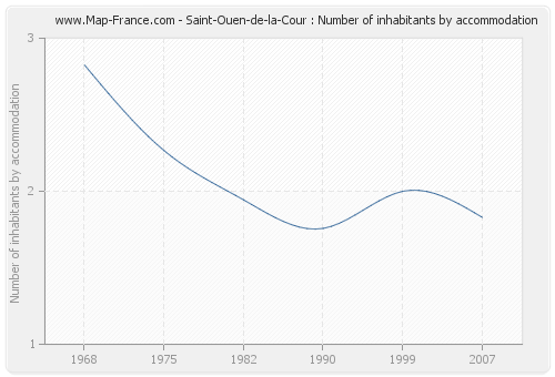 Saint-Ouen-de-la-Cour : Number of inhabitants by accommodation