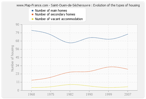 Saint-Ouen-de-Sécherouvre : Evolution of the types of housing