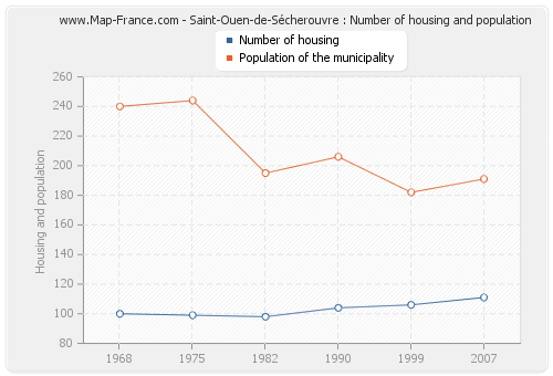 Saint-Ouen-de-Sécherouvre : Number of housing and population