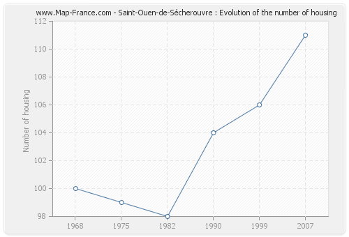 Saint-Ouen-de-Sécherouvre : Evolution of the number of housing