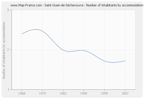 Saint-Ouen-de-Sécherouvre : Number of inhabitants by accommodation