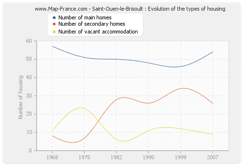 Saint-Ouen-le-Brisoult : Evolution of the types of housing