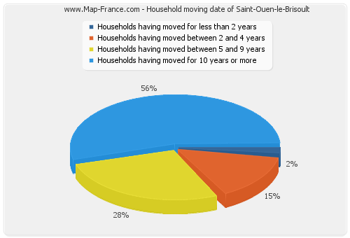 Household moving date of Saint-Ouen-le-Brisoult