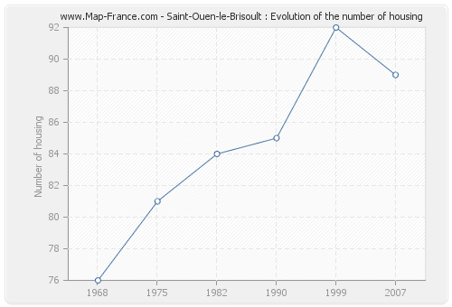 Saint-Ouen-le-Brisoult : Evolution of the number of housing