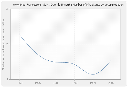 Saint-Ouen-le-Brisoult : Number of inhabitants by accommodation
