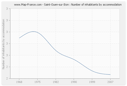 Saint-Ouen-sur-Iton : Number of inhabitants by accommodation