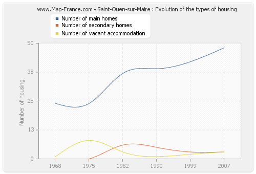 Saint-Ouen-sur-Maire : Evolution of the types of housing