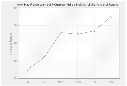 Saint-Ouen-sur-Maire : Evolution of the number of housing