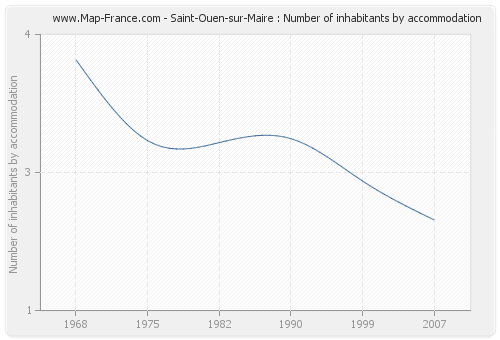 Saint-Ouen-sur-Maire : Number of inhabitants by accommodation