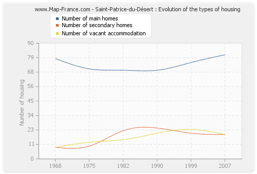 Saint-Patrice-du-Désert : Evolution of the types of housing