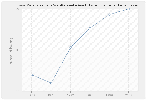 Saint-Patrice-du-Désert : Evolution of the number of housing