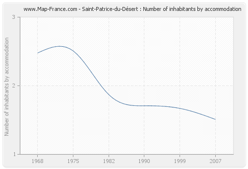 Saint-Patrice-du-Désert : Number of inhabitants by accommodation
