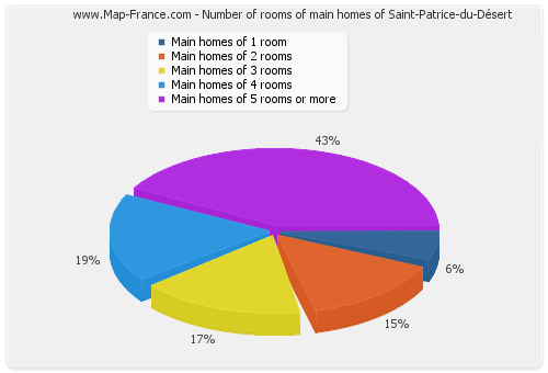 Number of rooms of main homes of Saint-Patrice-du-Désert