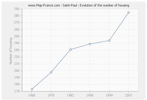 Saint-Paul : Evolution of the number of housing