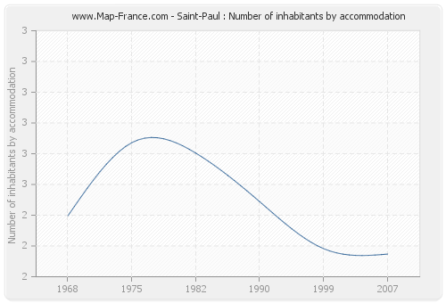 Saint-Paul : Number of inhabitants by accommodation