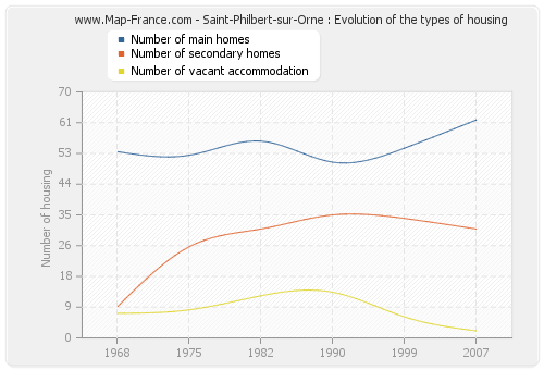 Saint-Philbert-sur-Orne : Evolution of the types of housing