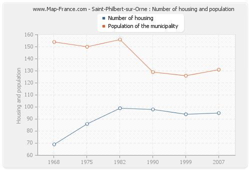 Saint-Philbert-sur-Orne : Number of housing and population