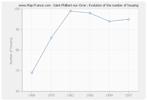 Saint-Philbert-sur-Orne : Evolution of the number of housing