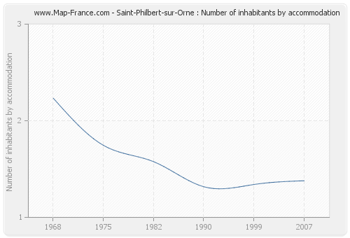 Saint-Philbert-sur-Orne : Number of inhabitants by accommodation