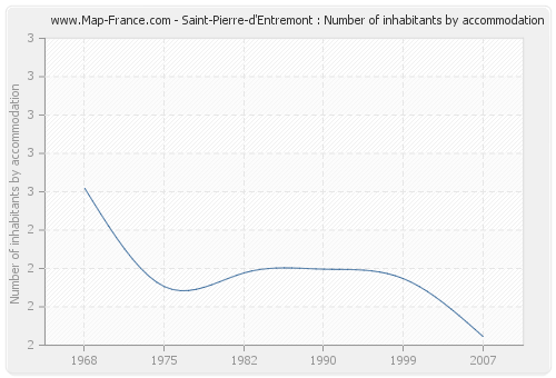 Saint-Pierre-d'Entremont : Number of inhabitants by accommodation