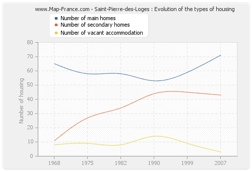 Saint-Pierre-des-Loges : Evolution of the types of housing