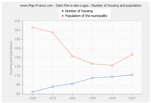 Saint-Pierre-des-Loges : Number of housing and population