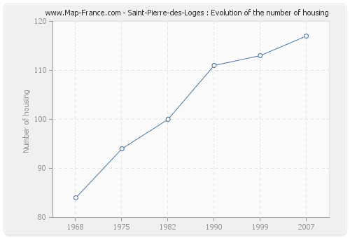 Saint-Pierre-des-Loges : Evolution of the number of housing